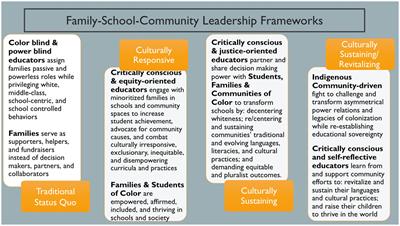 Toward culturally sustaining/revitalizing Indigenous family-school-community leadership